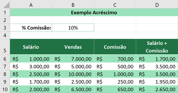 Porcentagem no Excel - Resultado da Comissão e o Salário